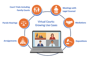 Ein Laptop ist mittig abgebildet und rundherum sind verschiedene Use-Cases für Virtual Court Lösungen abgebildet